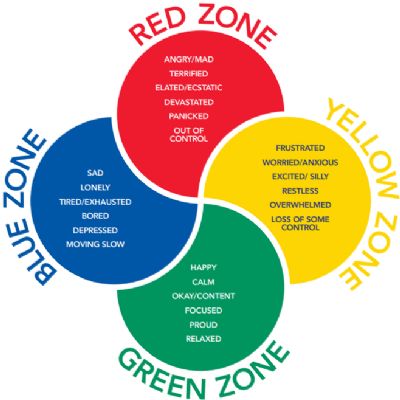 The Zones of Regulation